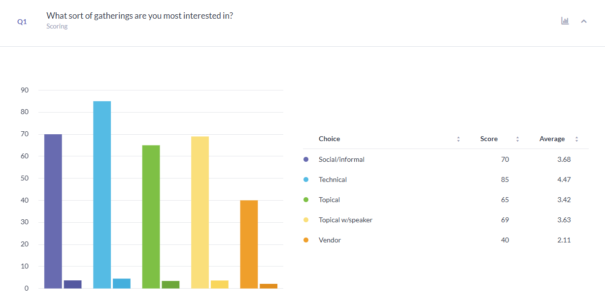 Survey question 1 results