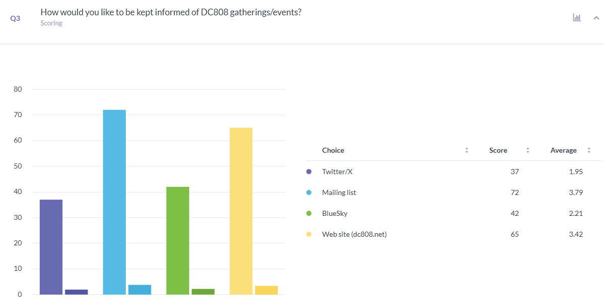 Survey question 3 results